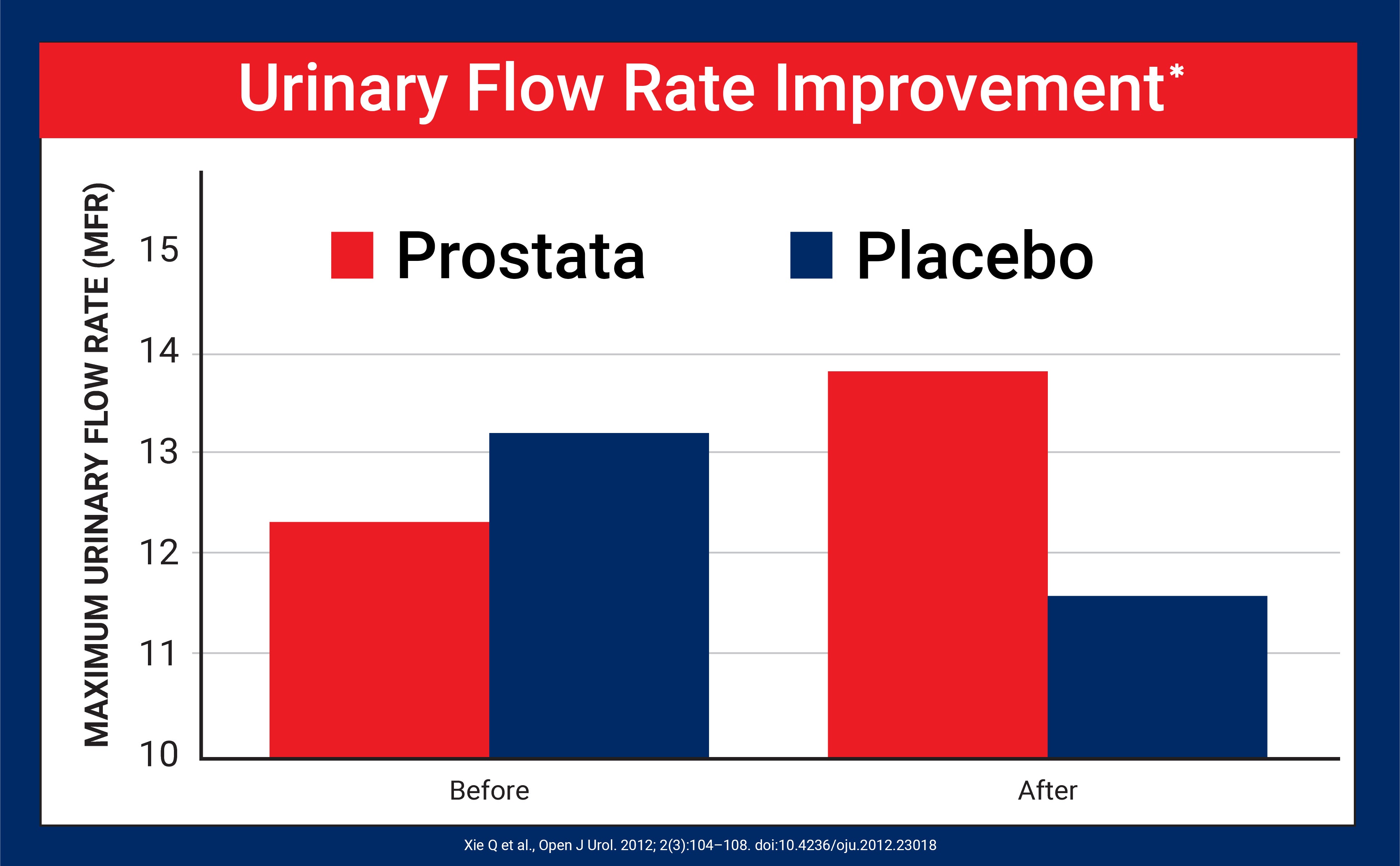 Bar chart showing urinary flow rate improvement with prostate treatment compared to placebo.