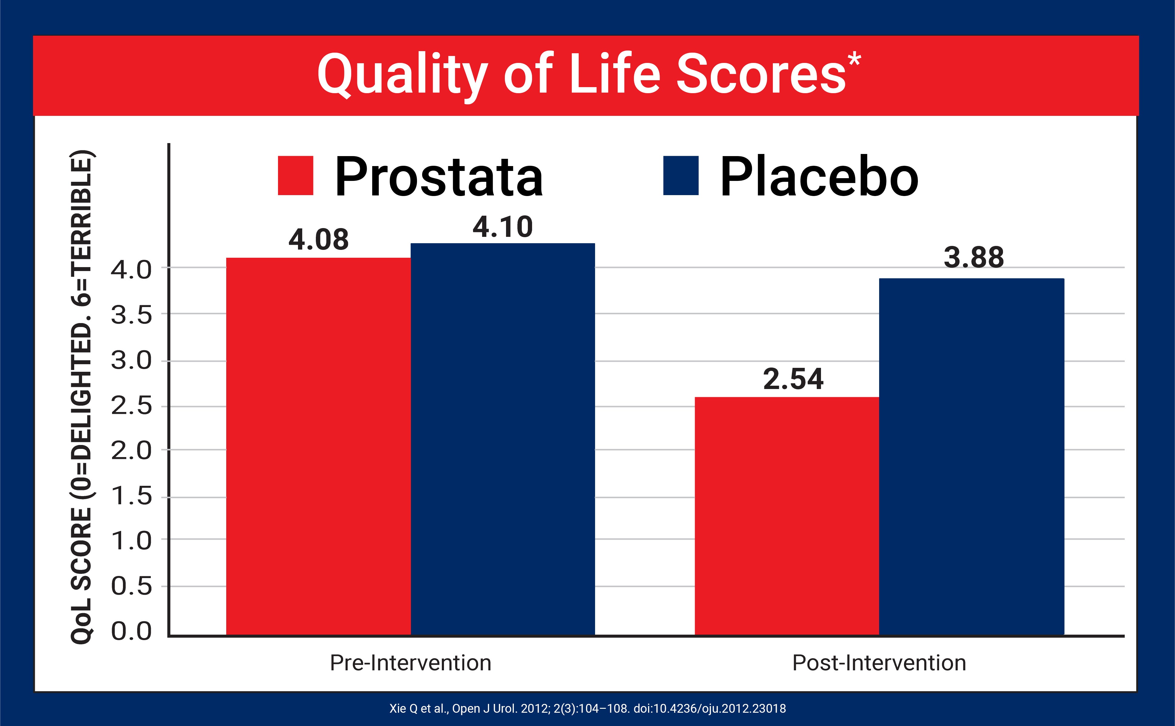 Bar chart comparing Quality of Life Scores for Prostate and Placebo groups before and after an intervention.