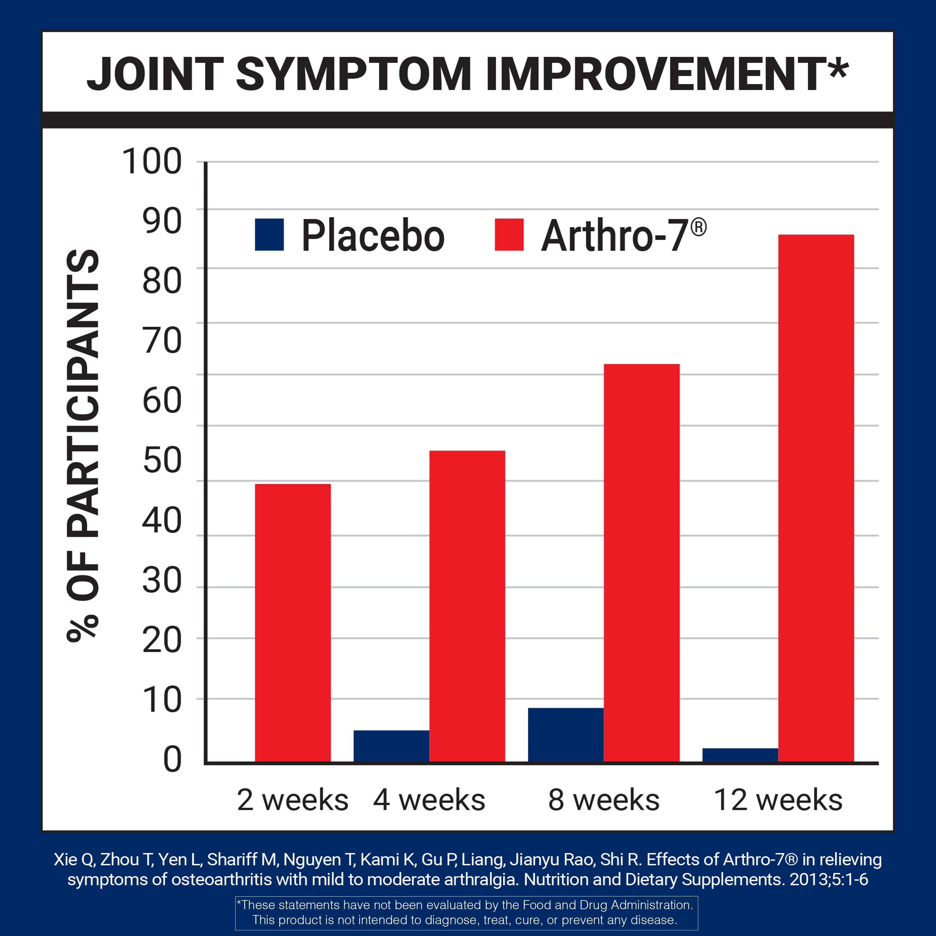Bar chart showing joint symptom improvement with Arthro-7 and placebo over time.