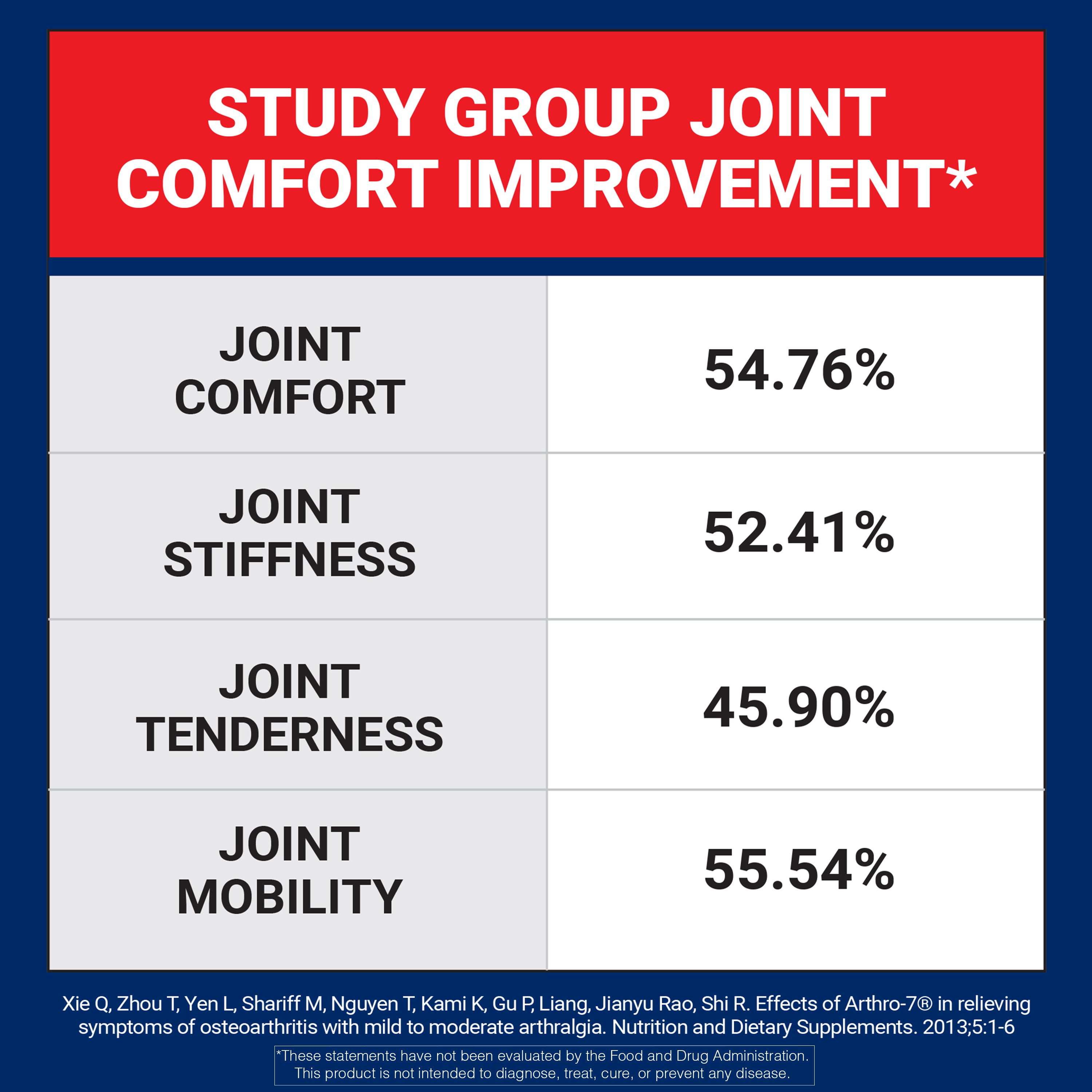 Chart showing study group joint comfort improvement percentages with a red and blue border.