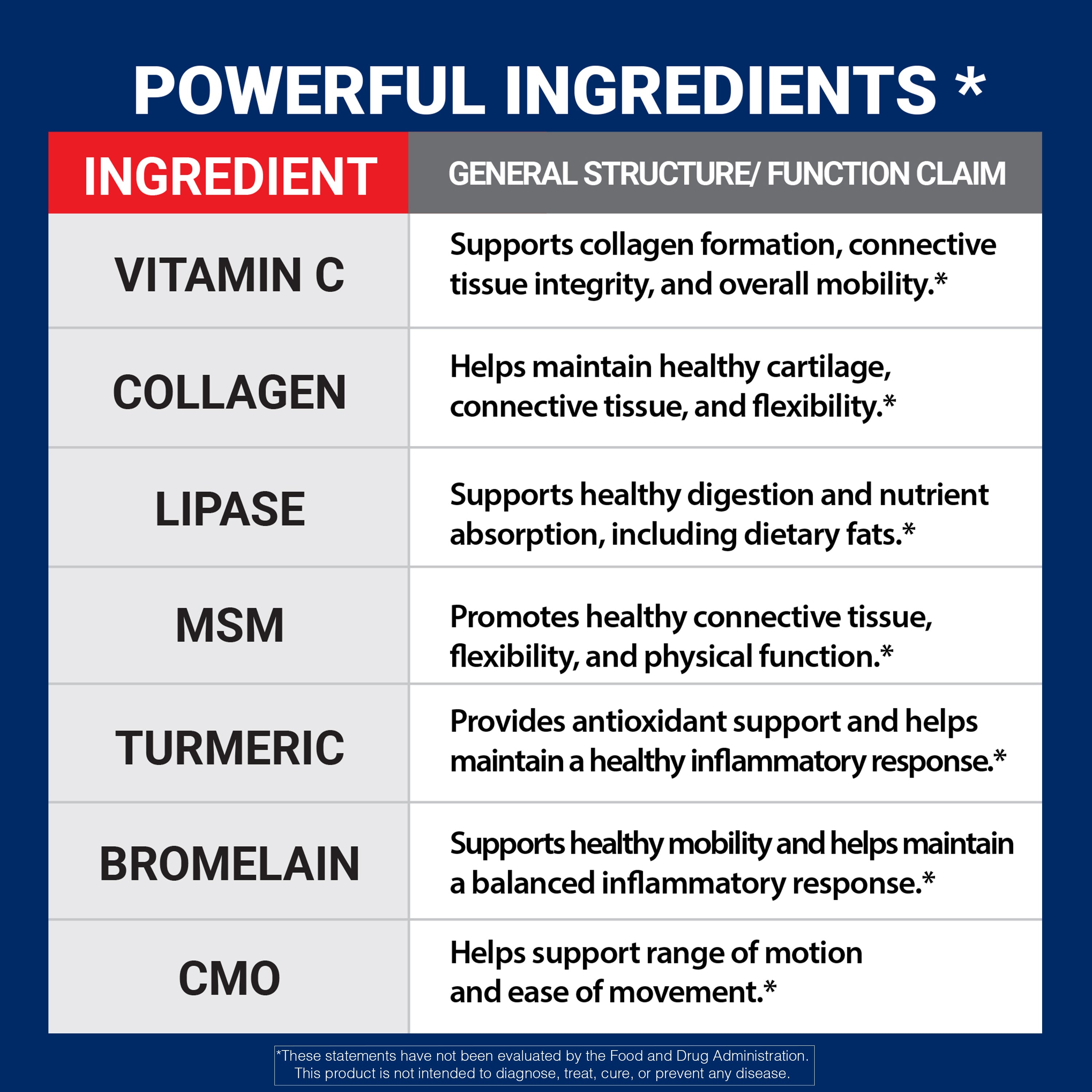 Table of powerful ingredients with their general structure or function claims on a blue background.