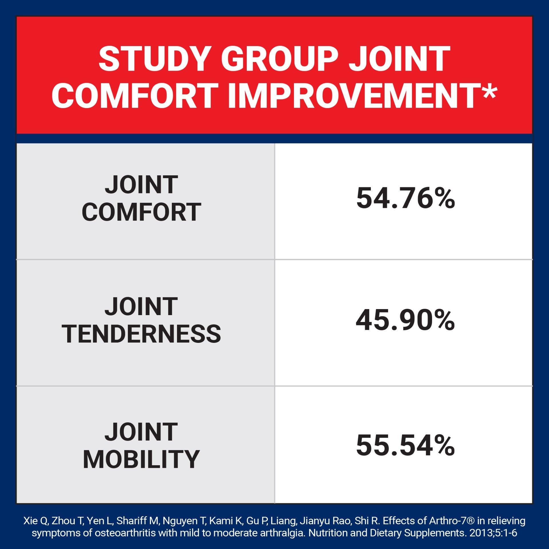 A table chart titled "Study Group Joint Comfort Improvement" showing percentage metrics for joint health categories.