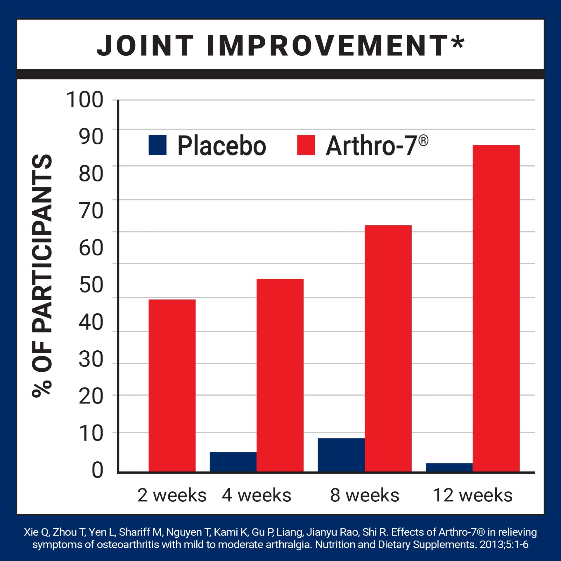 A bar chart titled "Joint Improvement" comparing percentage of participants over a 12-week study.