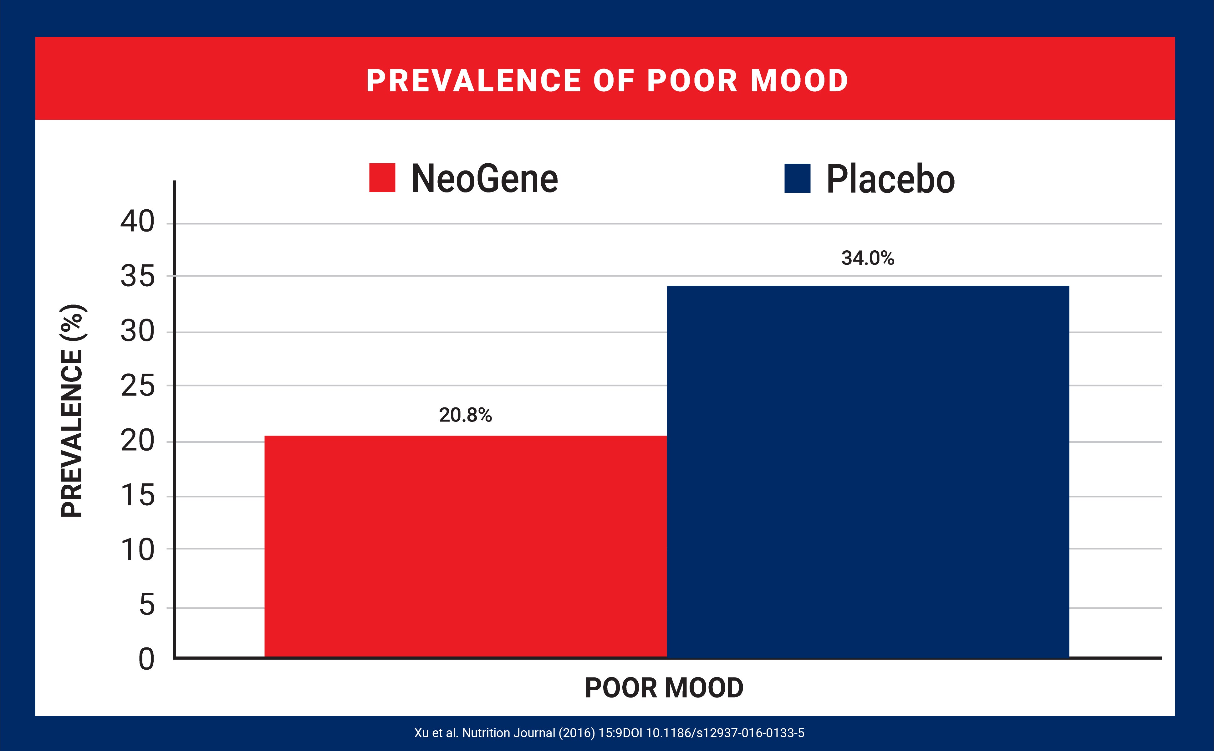 Bar chart showing lower prevalence of poor mood in NeoGene groups compared to Placebo groups.