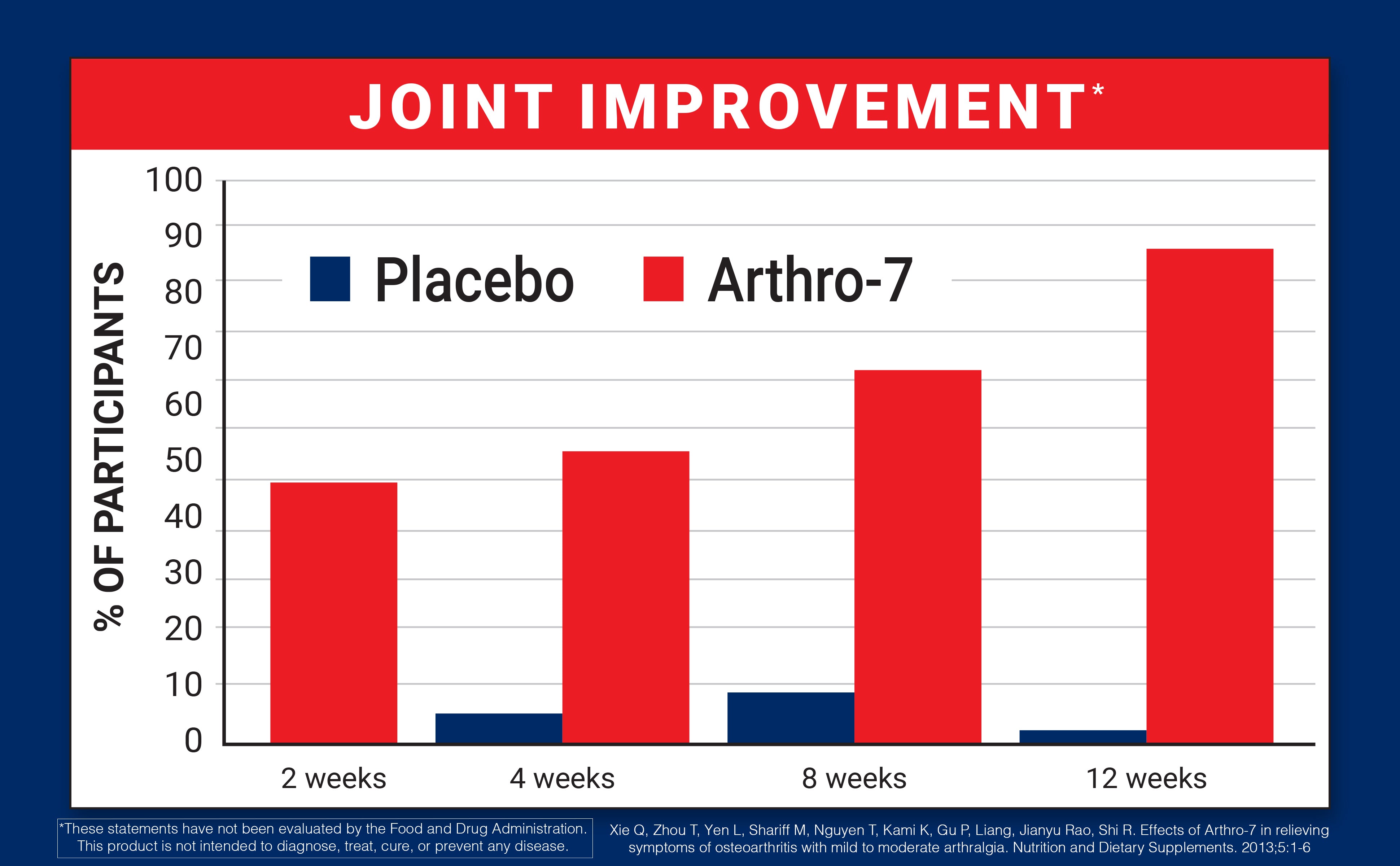 Bar chart showing joint improvement percentages for Placebo and Arthro-7 over time.