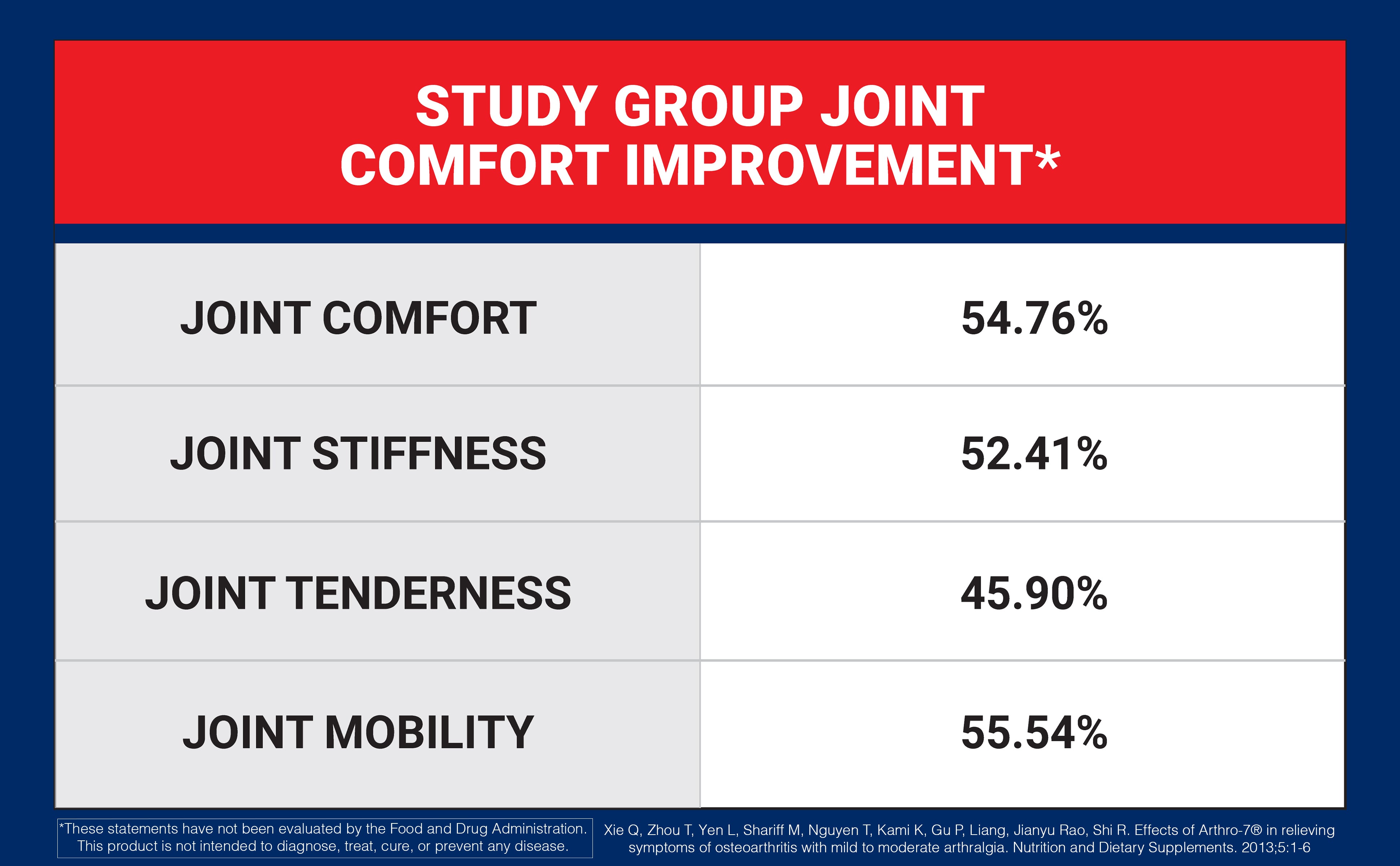 Table showing study group joint comfort improvement percentages with a red and blue background.