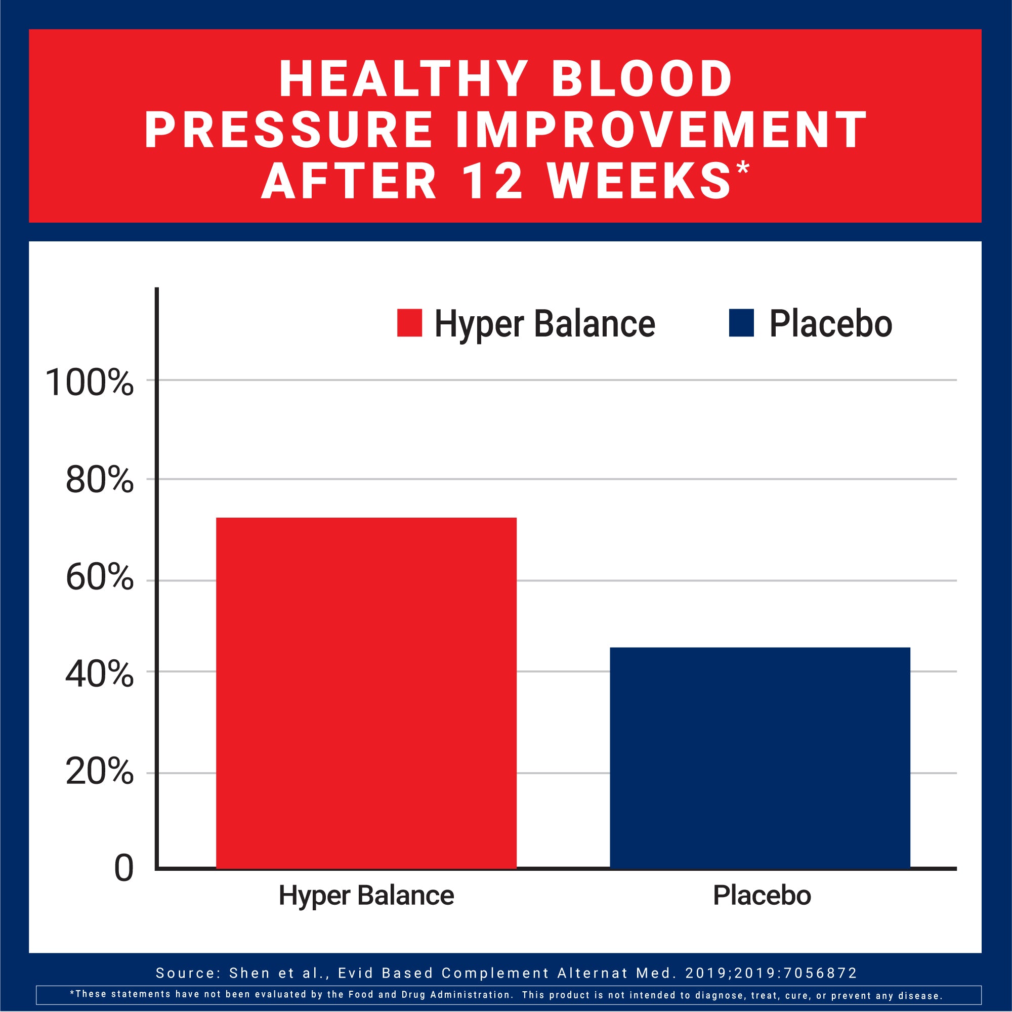 Bar chart showing healthy blood pressure improvement after 12 weeks for Hyper Balance and Placebo groups.