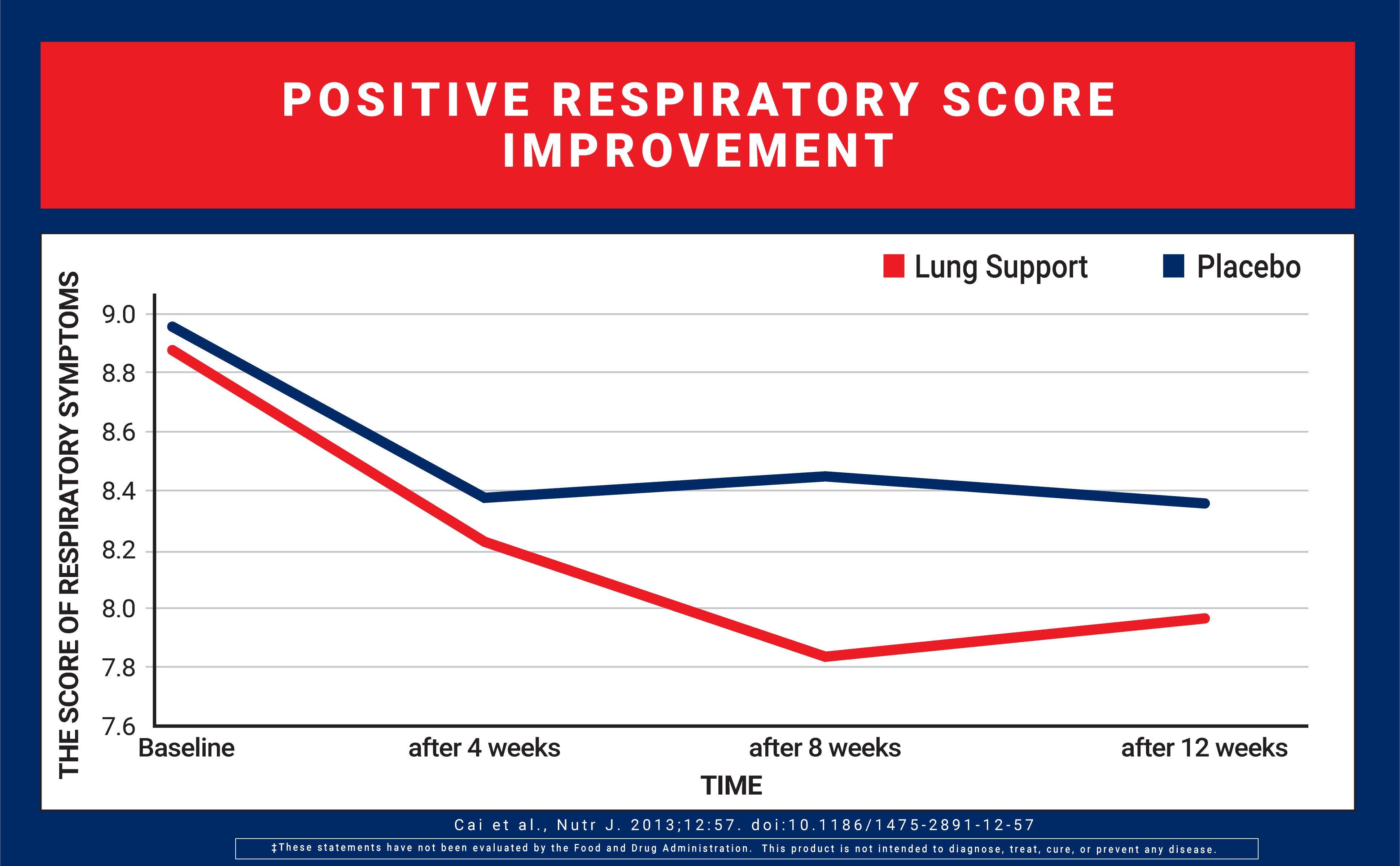 Graph showing positive respiratory score improvement with lung support and placebo over time.
