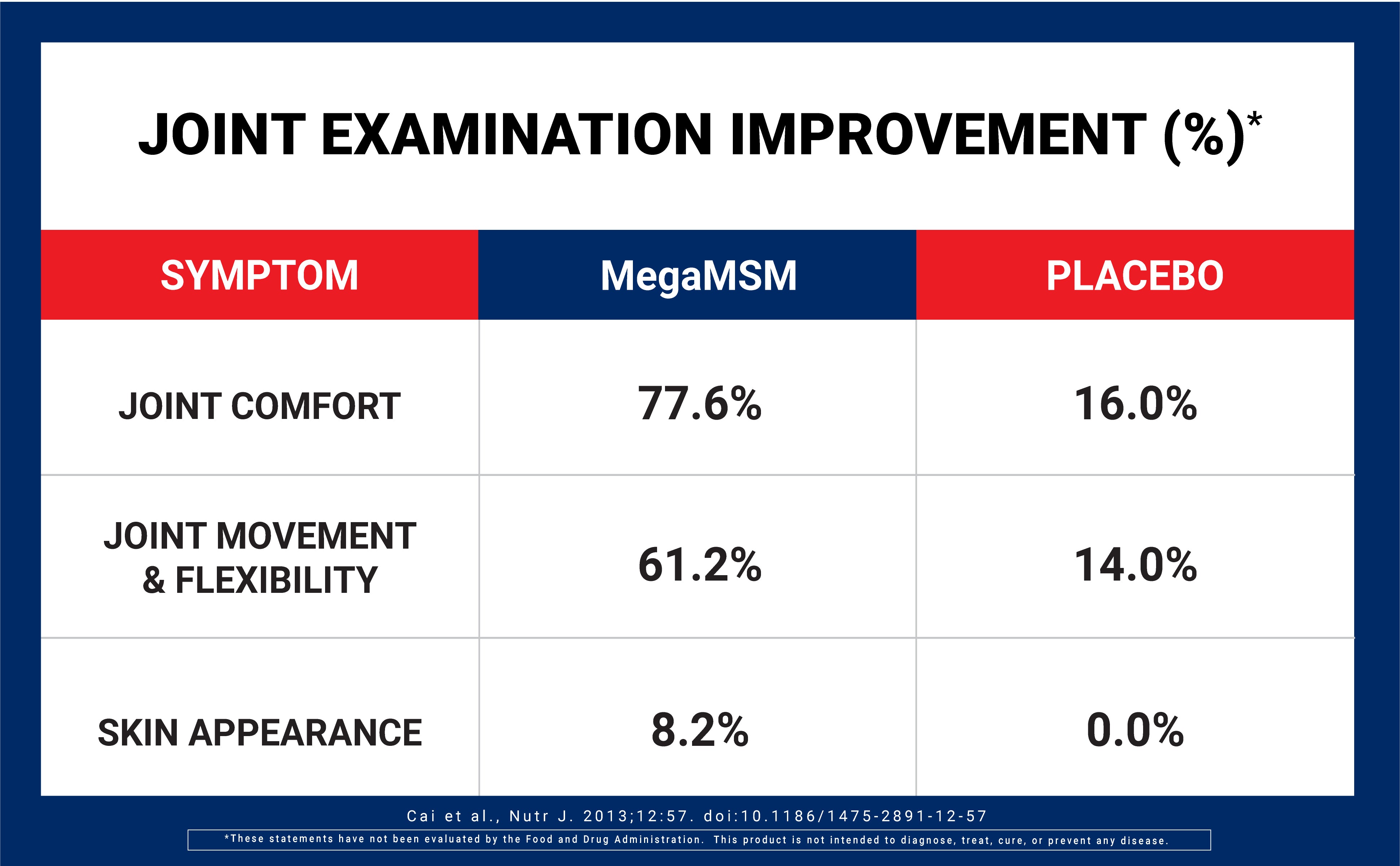 Table showing joint examination improvement percentages for MegaMSM and placebo.