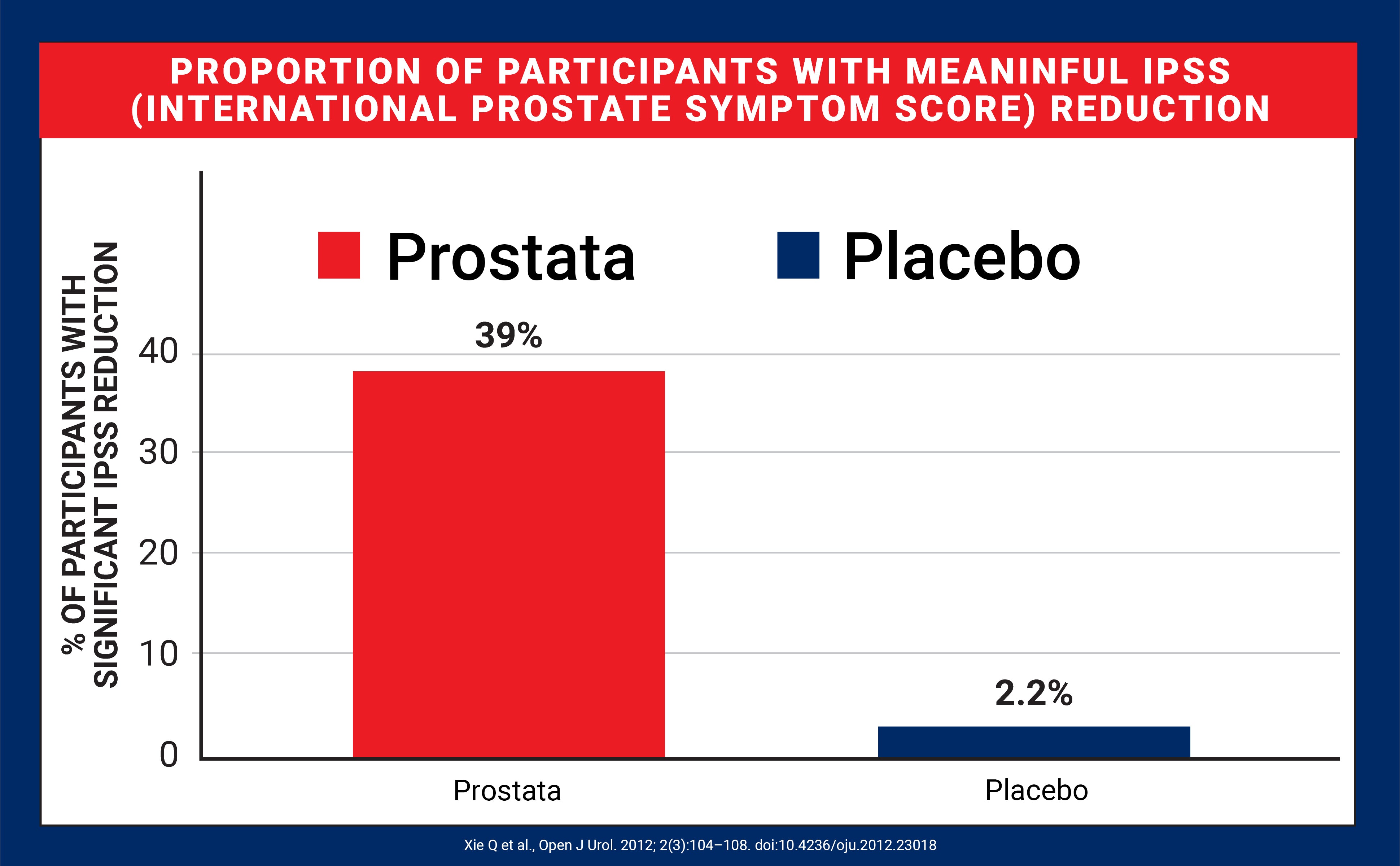 Bar chart comparing the proportion of participants with meaningful IPSS reduction between Prostate and Placebo groups.