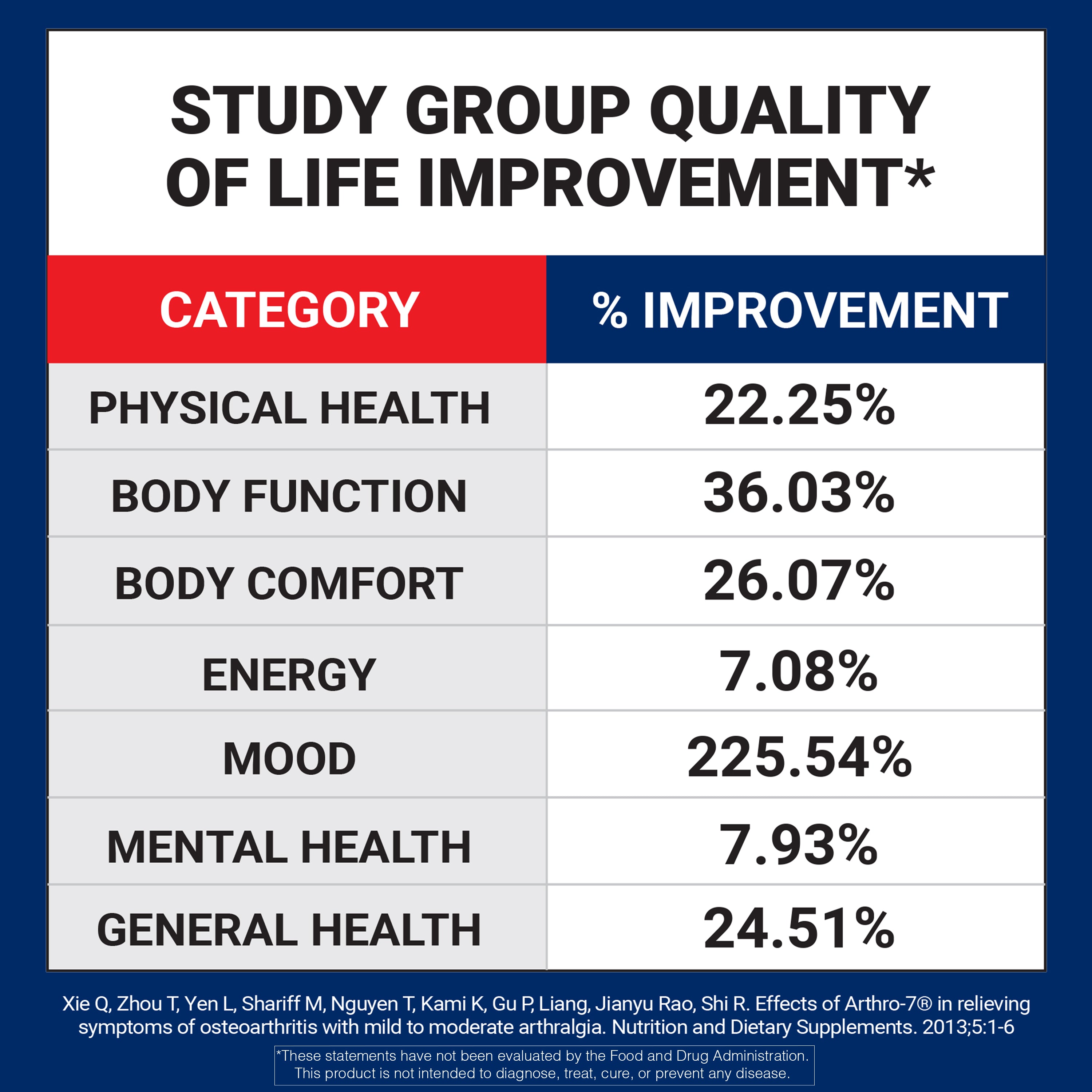 Chart showing study group quality of life improvement across various categories with a blue border.