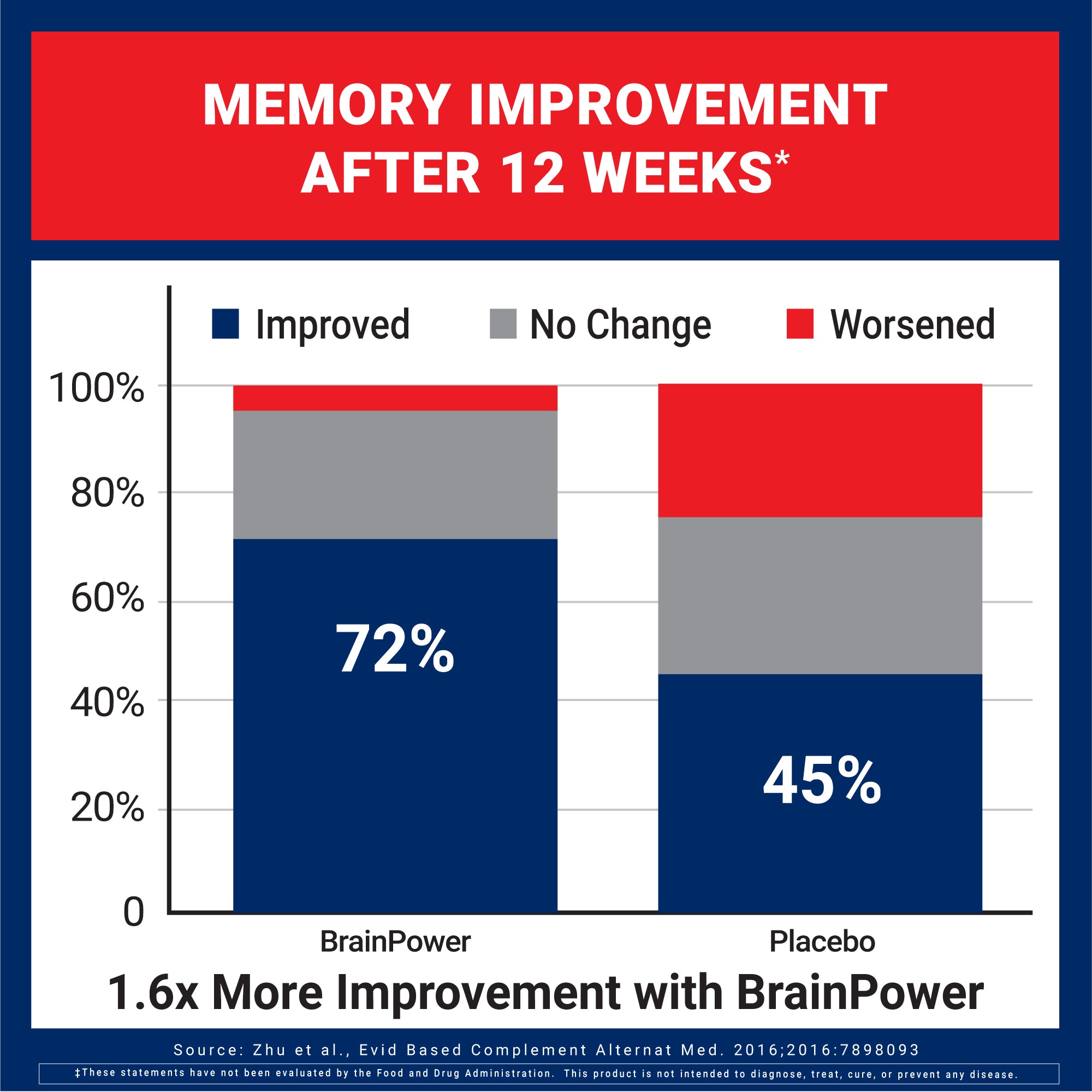 Bar chart showing memory improvement after 12 weeks with BrainPower versus a placebo.