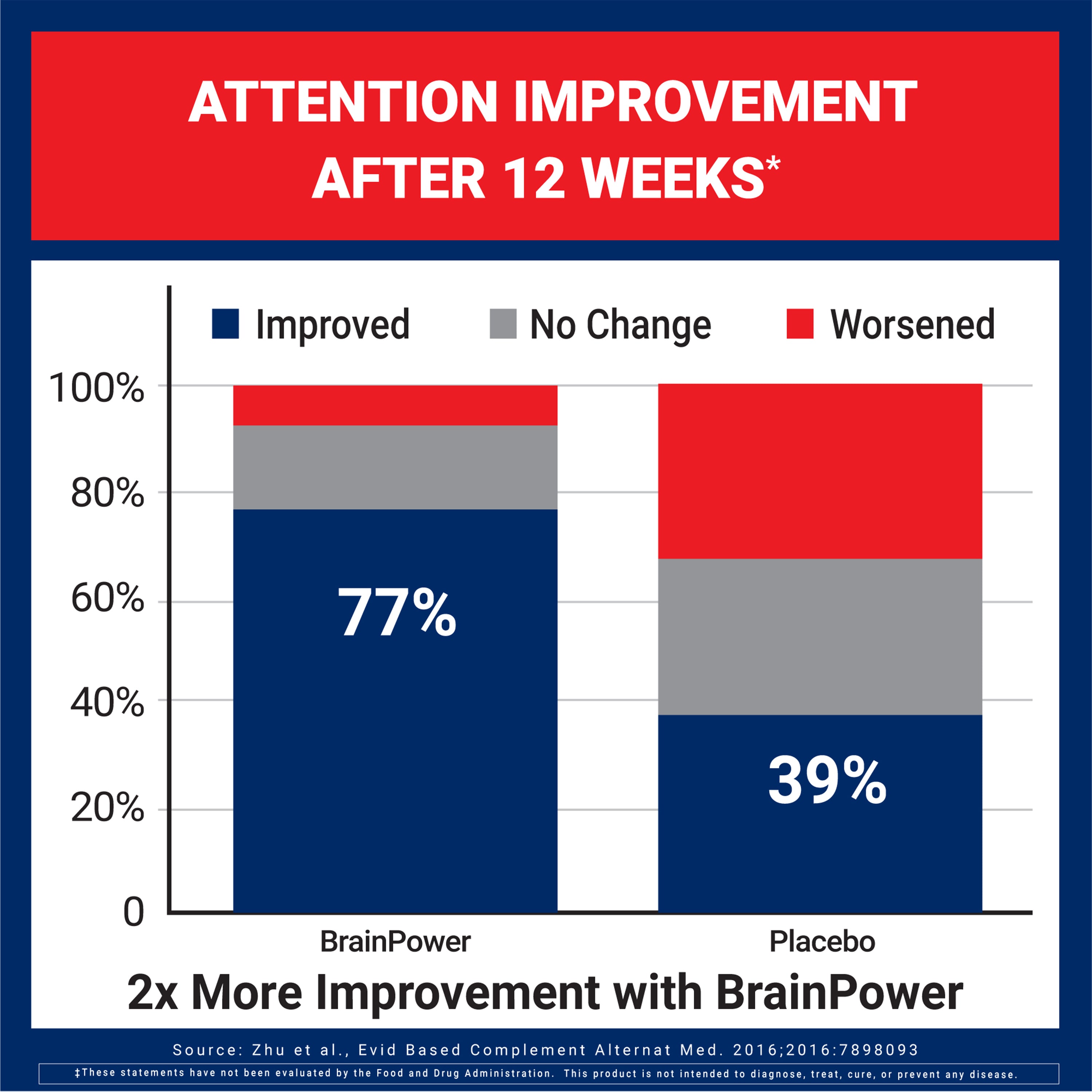 Bar chart showing attention improvement after 12 weeks with BrainPower versus a placebo.