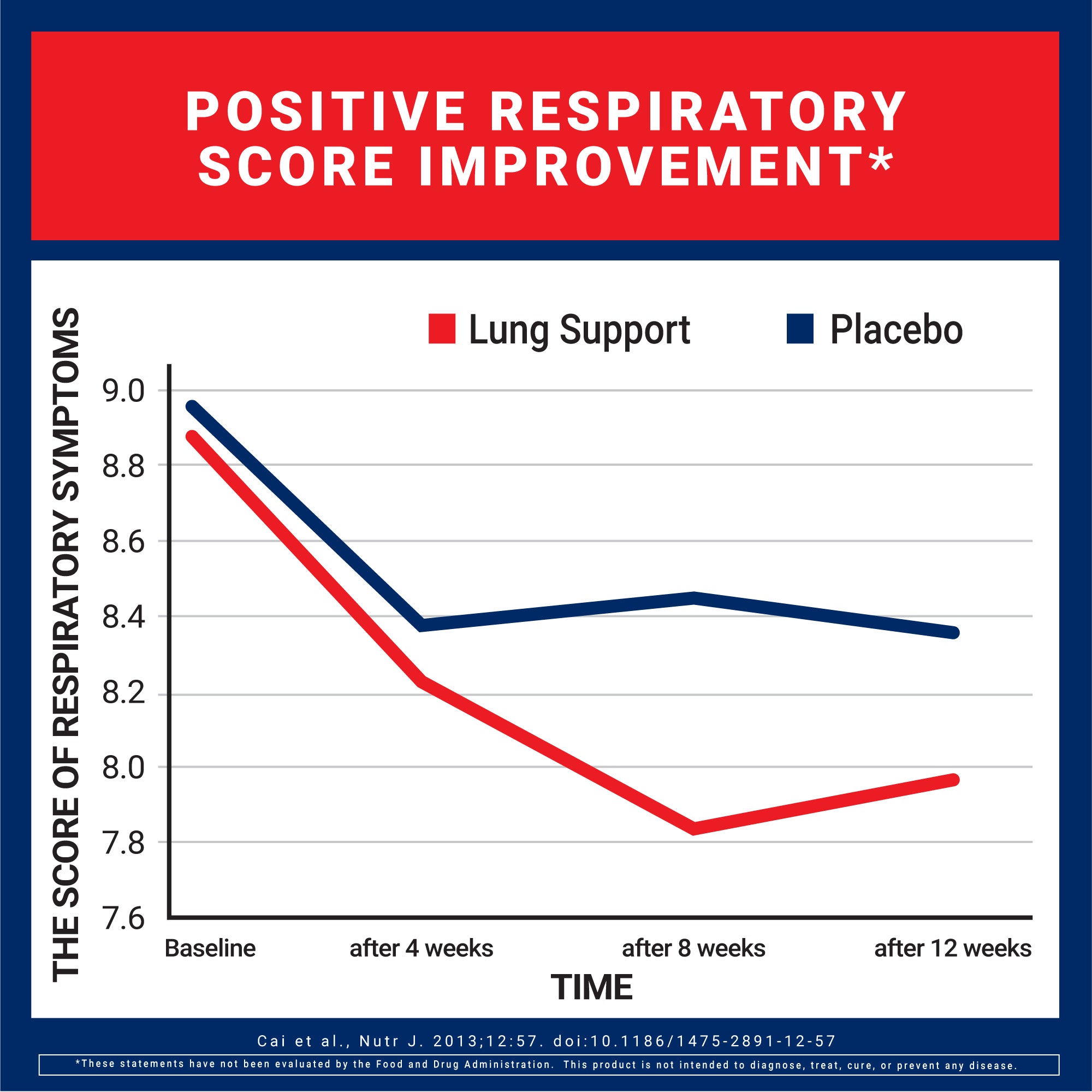 Graph showing positive respiratory score improvement with lung support compared to placebo.