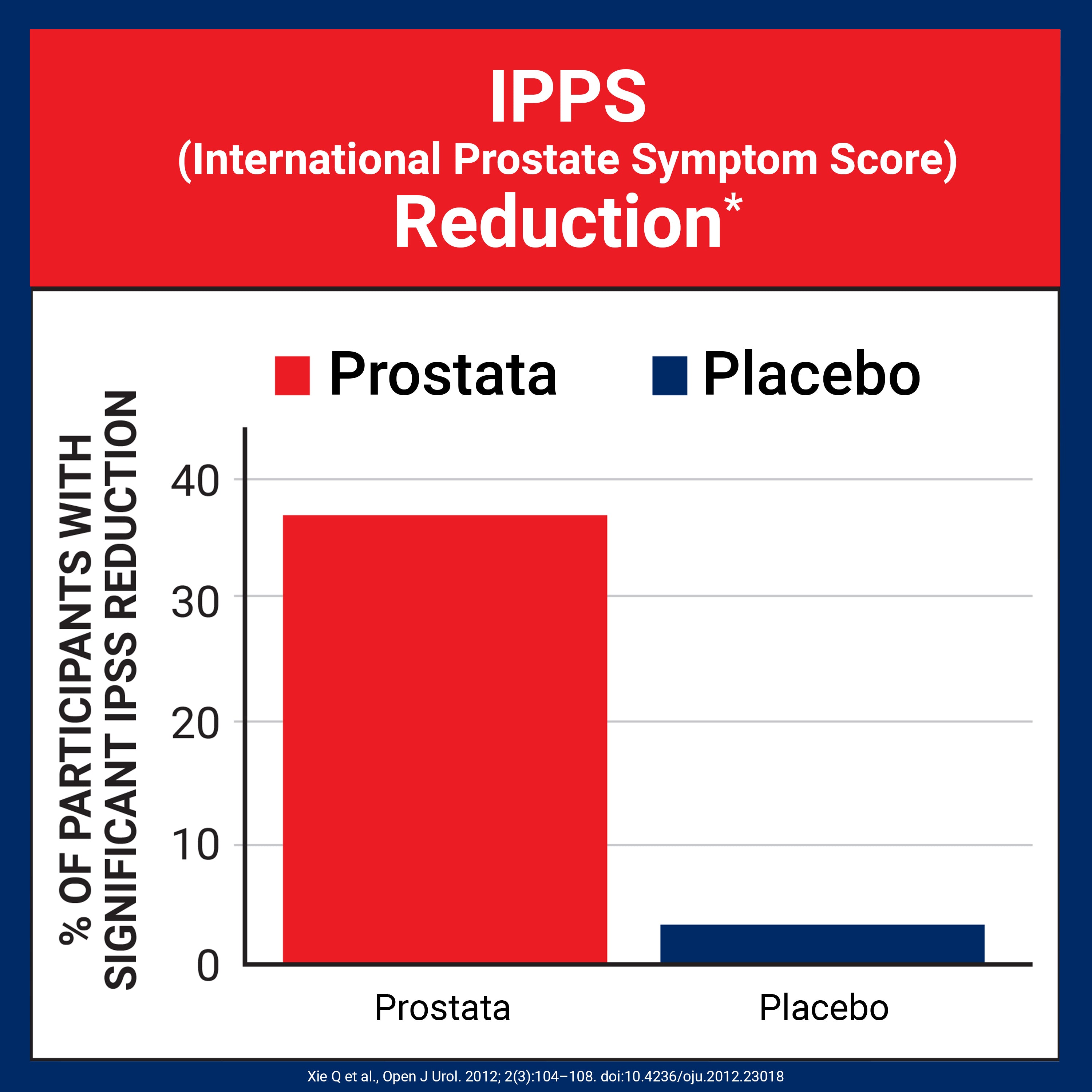 Bar chart comparing International Prostate Symptom Score (IPSS) reduction for Prostate and Placebo groups.