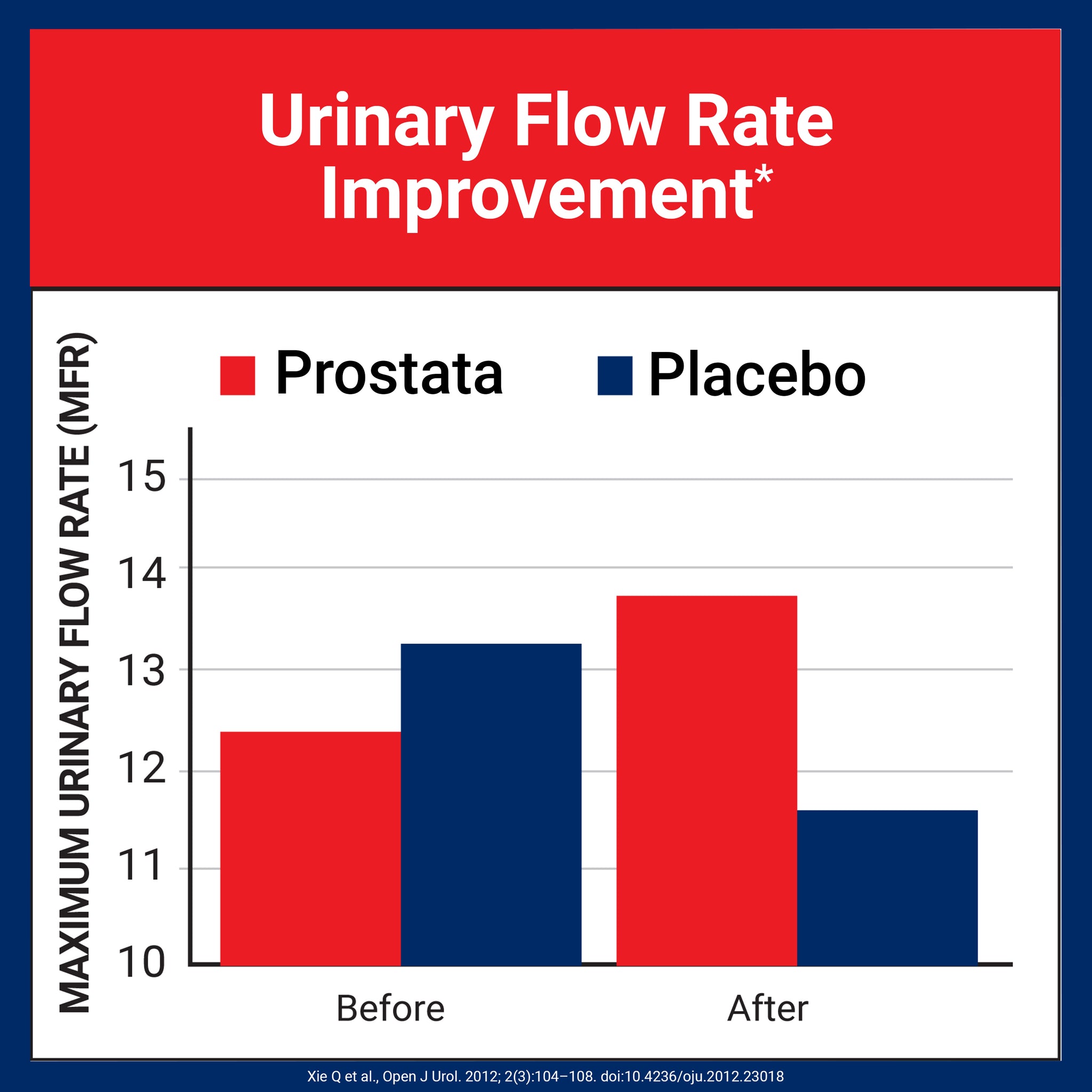 Bar chart showing urinary flow rate improvement with prostate treatment compared to placebo.