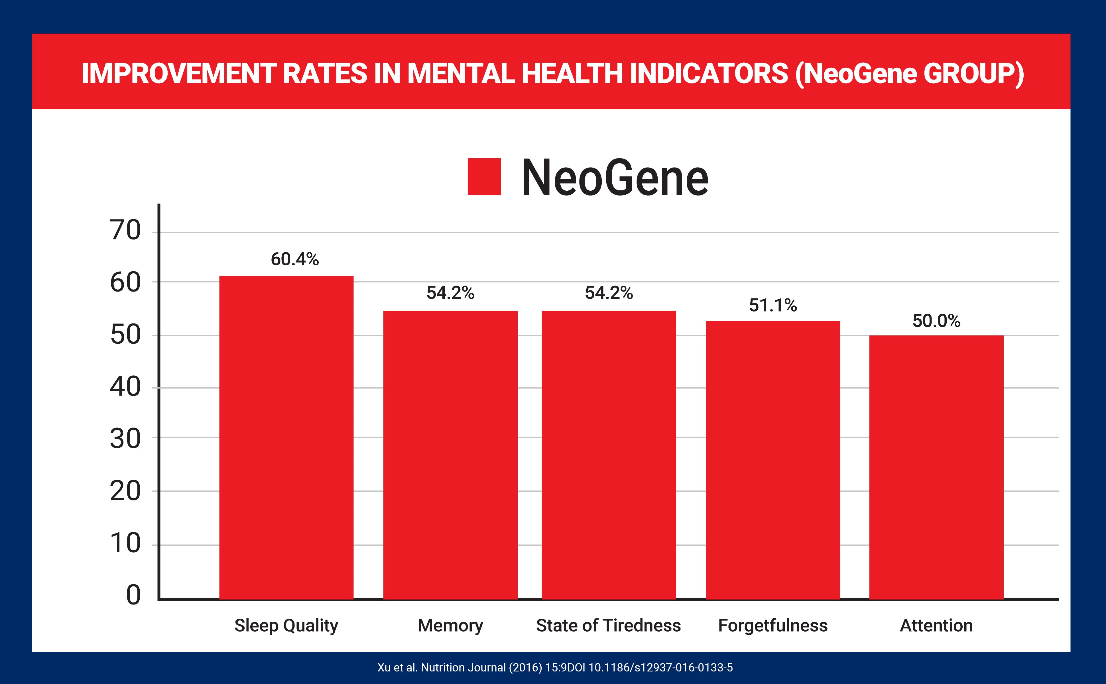 Bar chart showing improvement rates in mental health indicators for NeoGene GROUP.