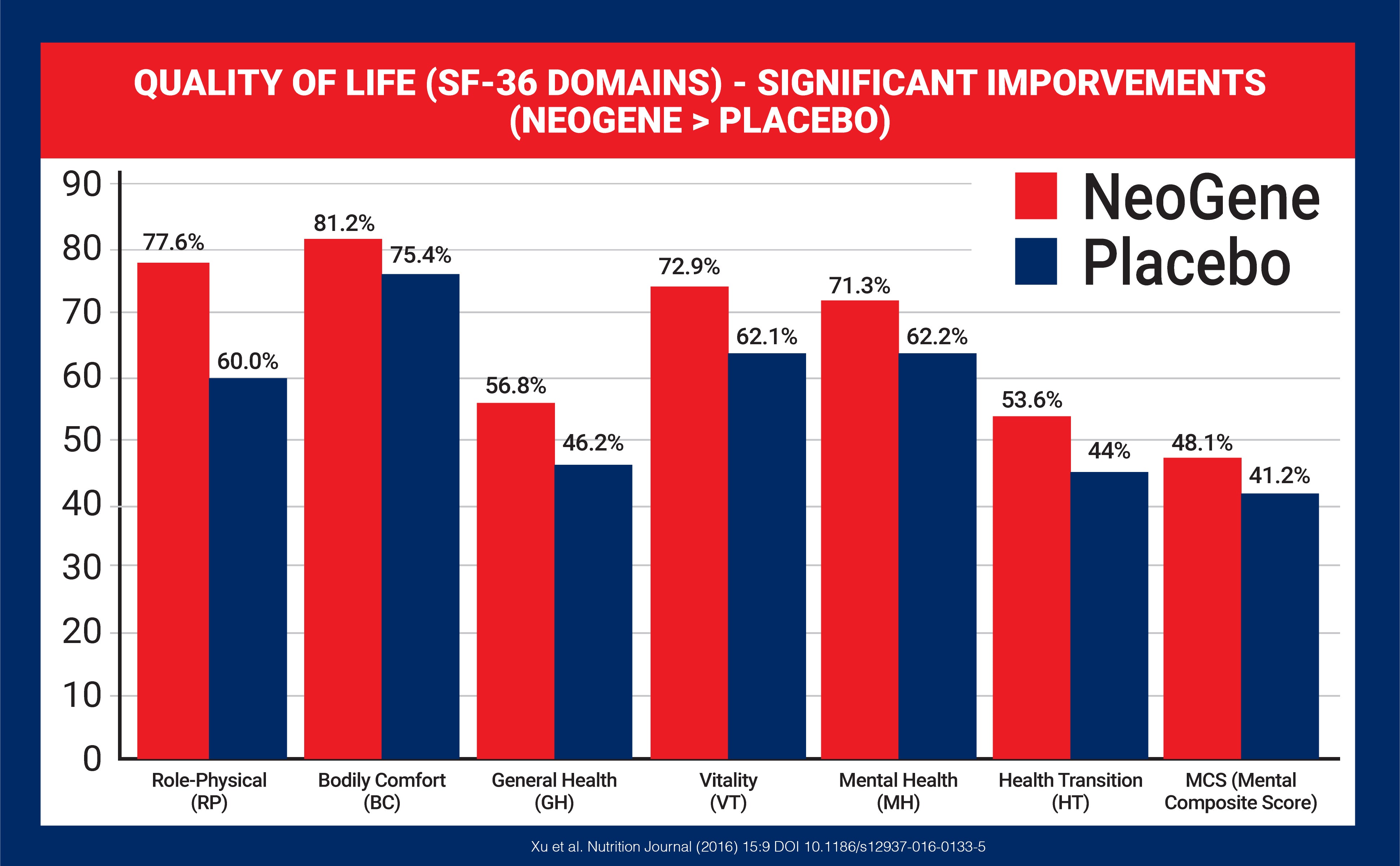 Bar chart comparing quality of life improvements between NeoGene and Placebo groups across various domains.