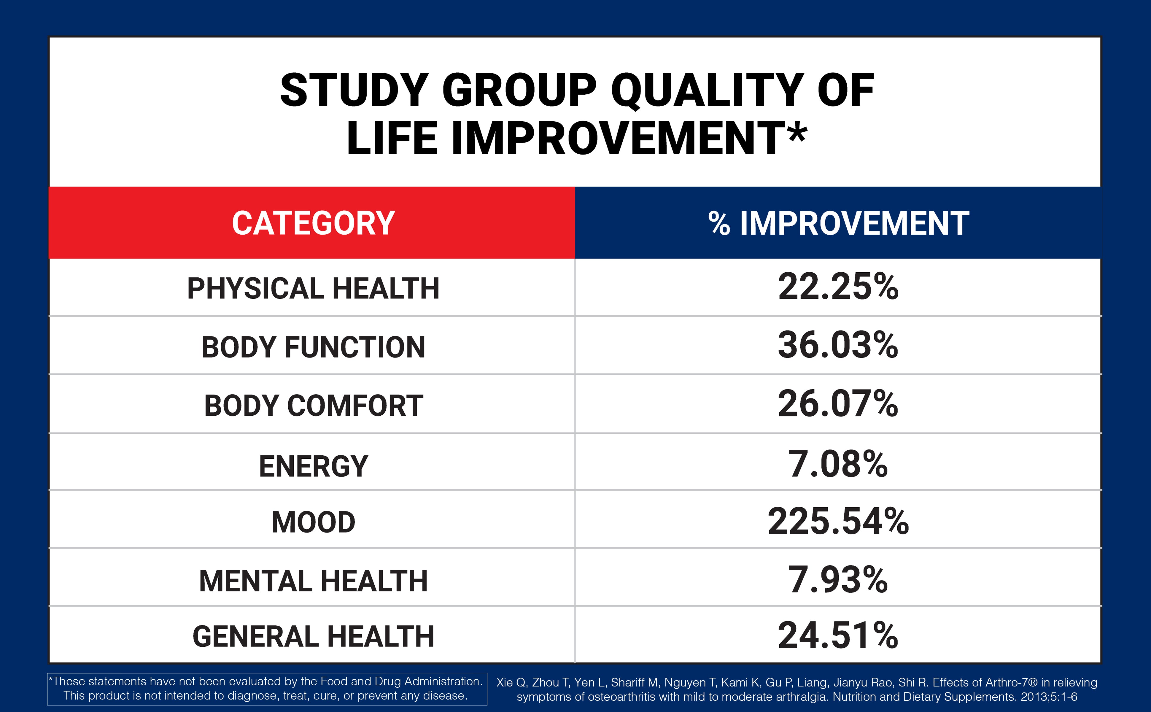 Chart showing study group quality of life improvement across various categories with percentages.