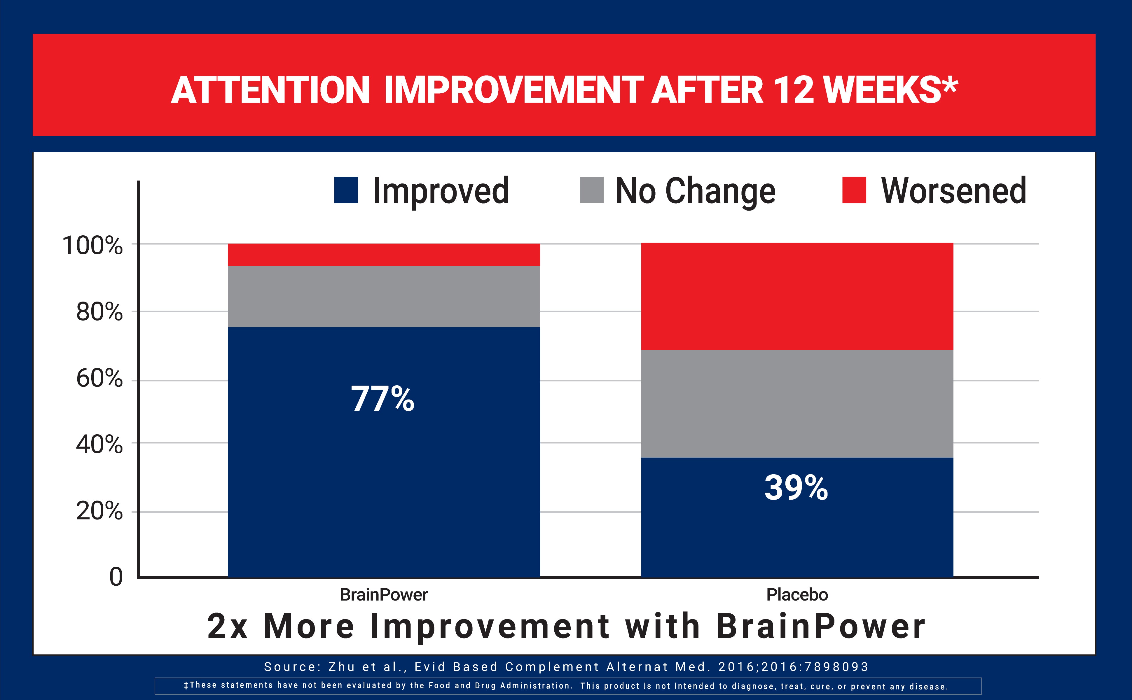 Bar chart showing attention improvement after 12 weeks with BrainPower compared to a placebo.