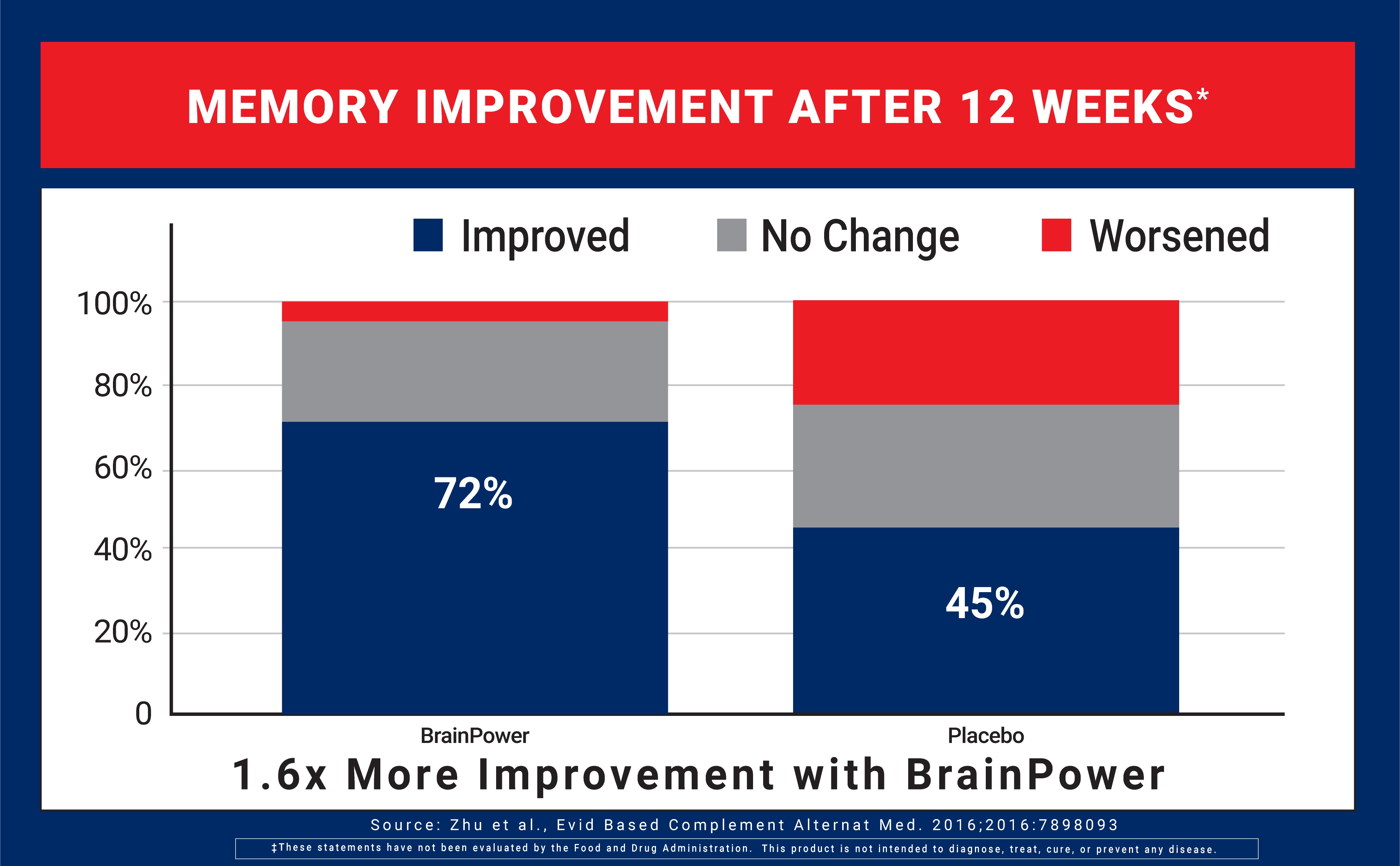 Bar chart showing memory improvement after 12 weeks with BrainPower compared to a placebo.