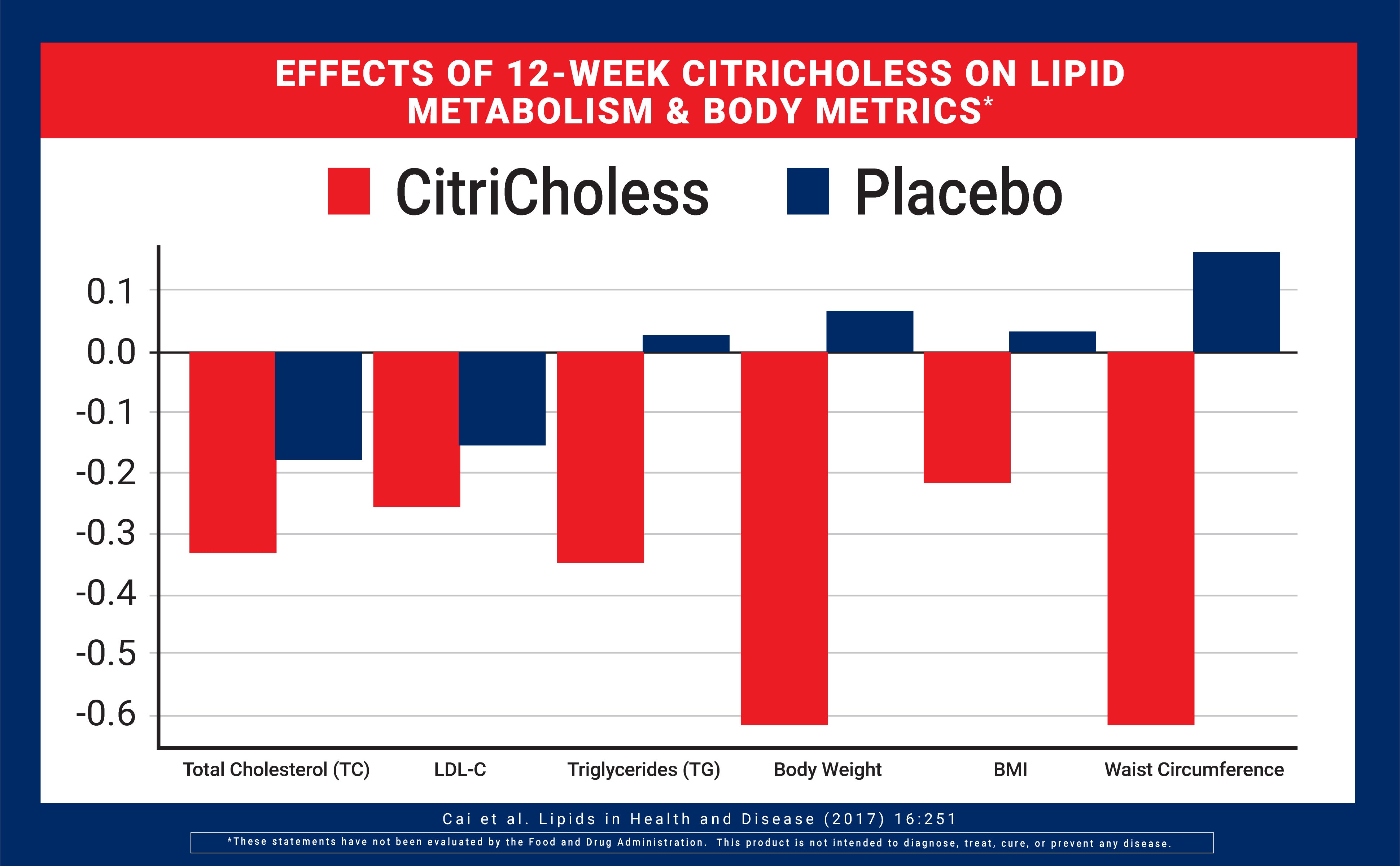 Bar chart comparing the effects of CitriCholess and Placebo on lipid metabolism and body metrics over a 12-week period.