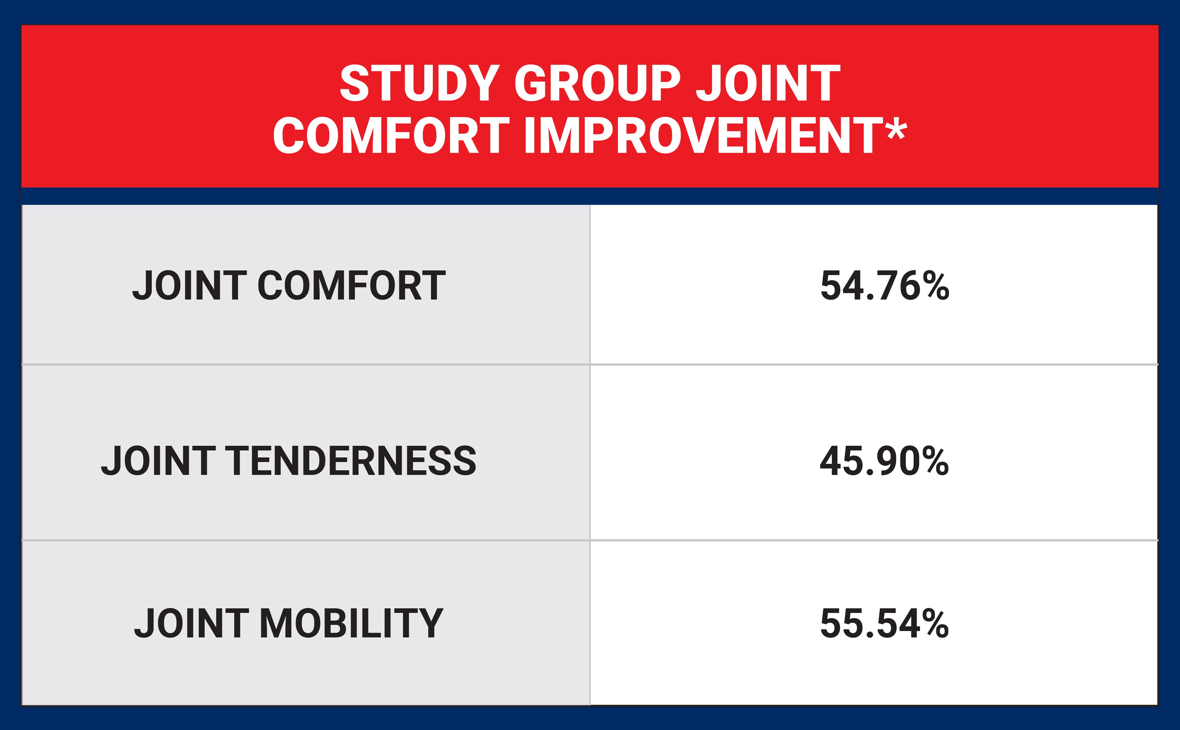 A chart titled "STUDY GROUP JOINT COMFORT IMPROVEMENT*" listing percentage data for three joint health metrics: Joint Comfort at 54.76%, Joint Tenderness at 45.90%, and Joint Mobility at 55.54%.