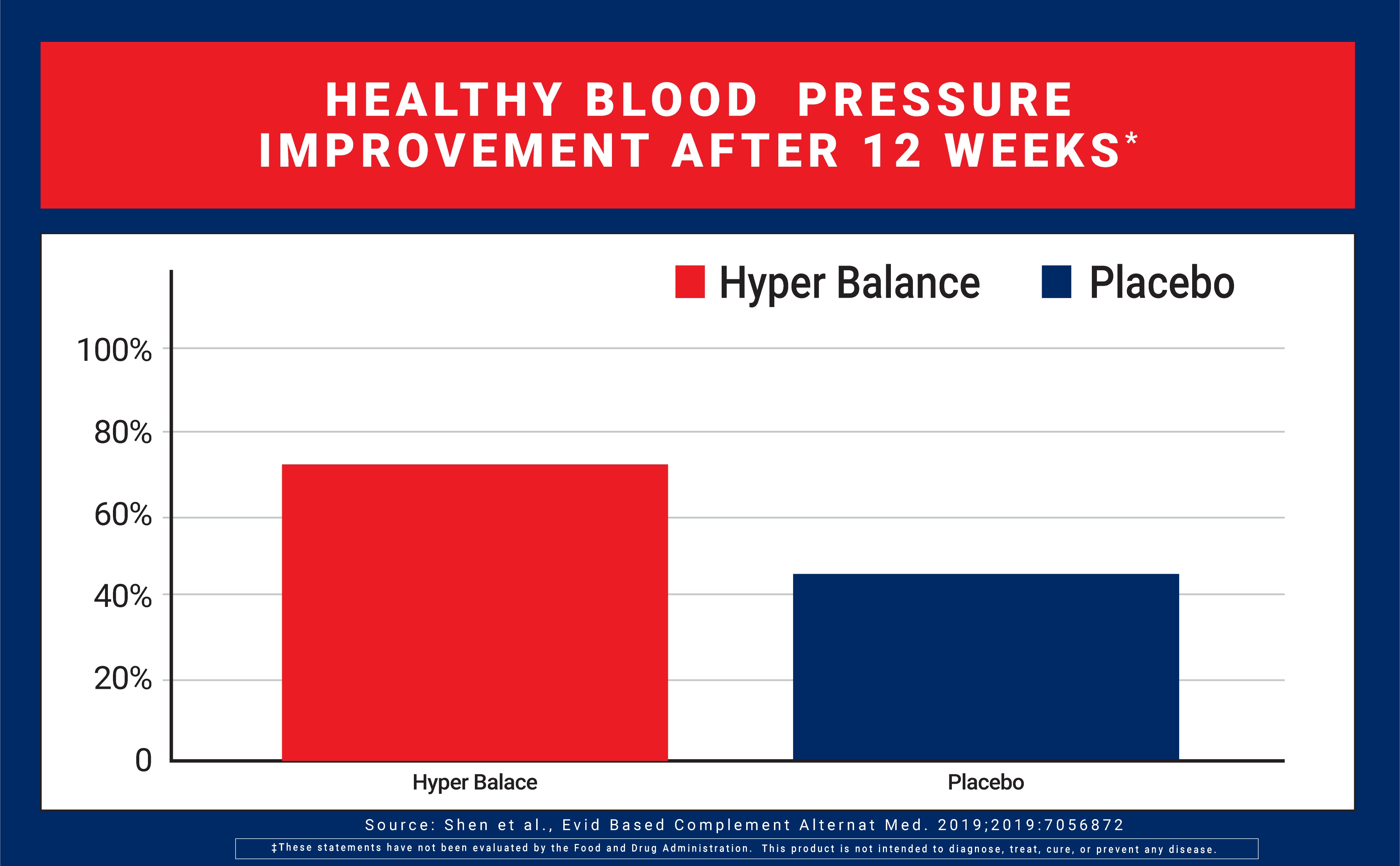 Bar chart showing healthy blood pressure improvement after 12 weeks for Hyper Balance and Placebo groups.