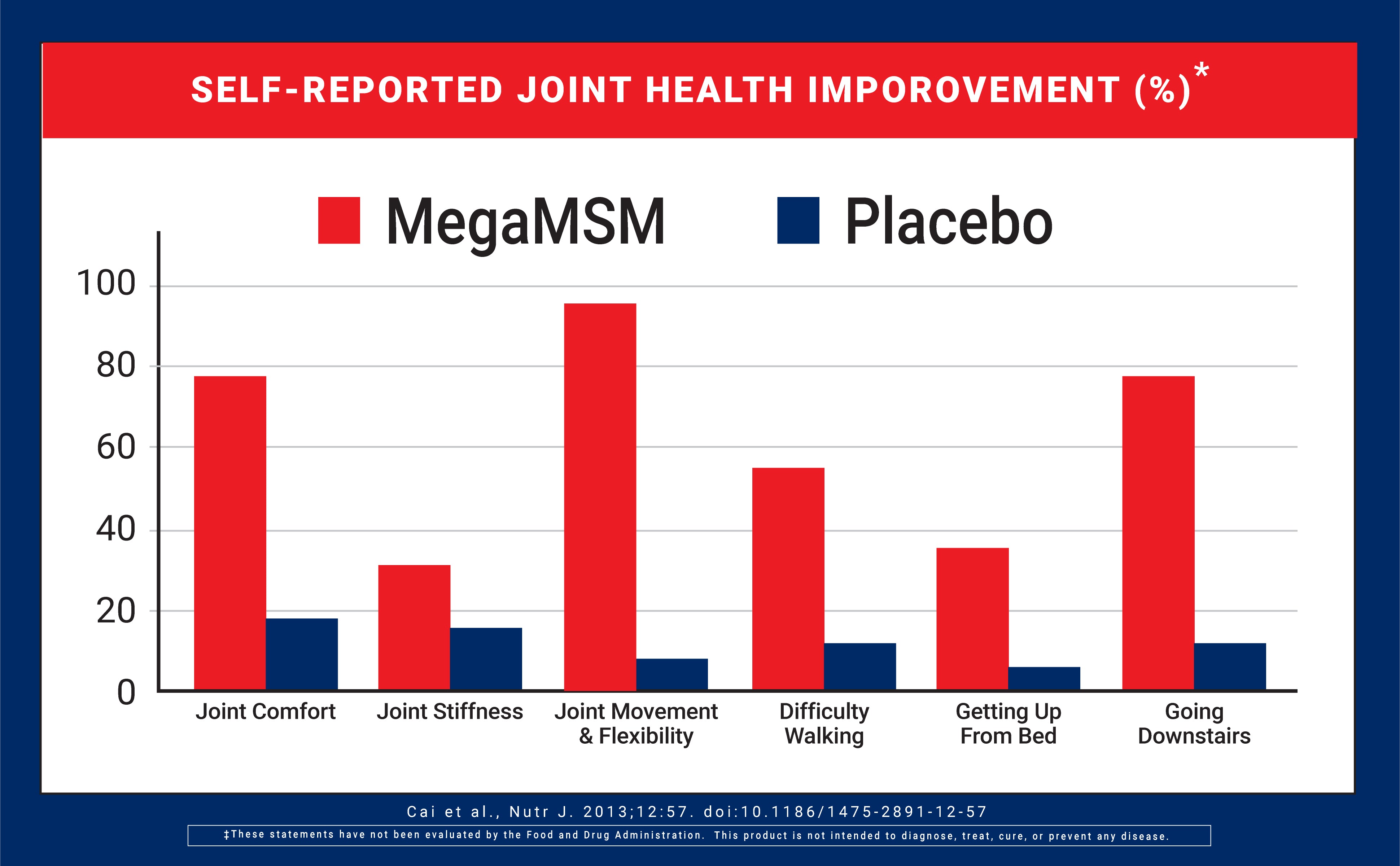 Bar chart comparing self-reported joint health improvement between MegaMSM and placebo groups.