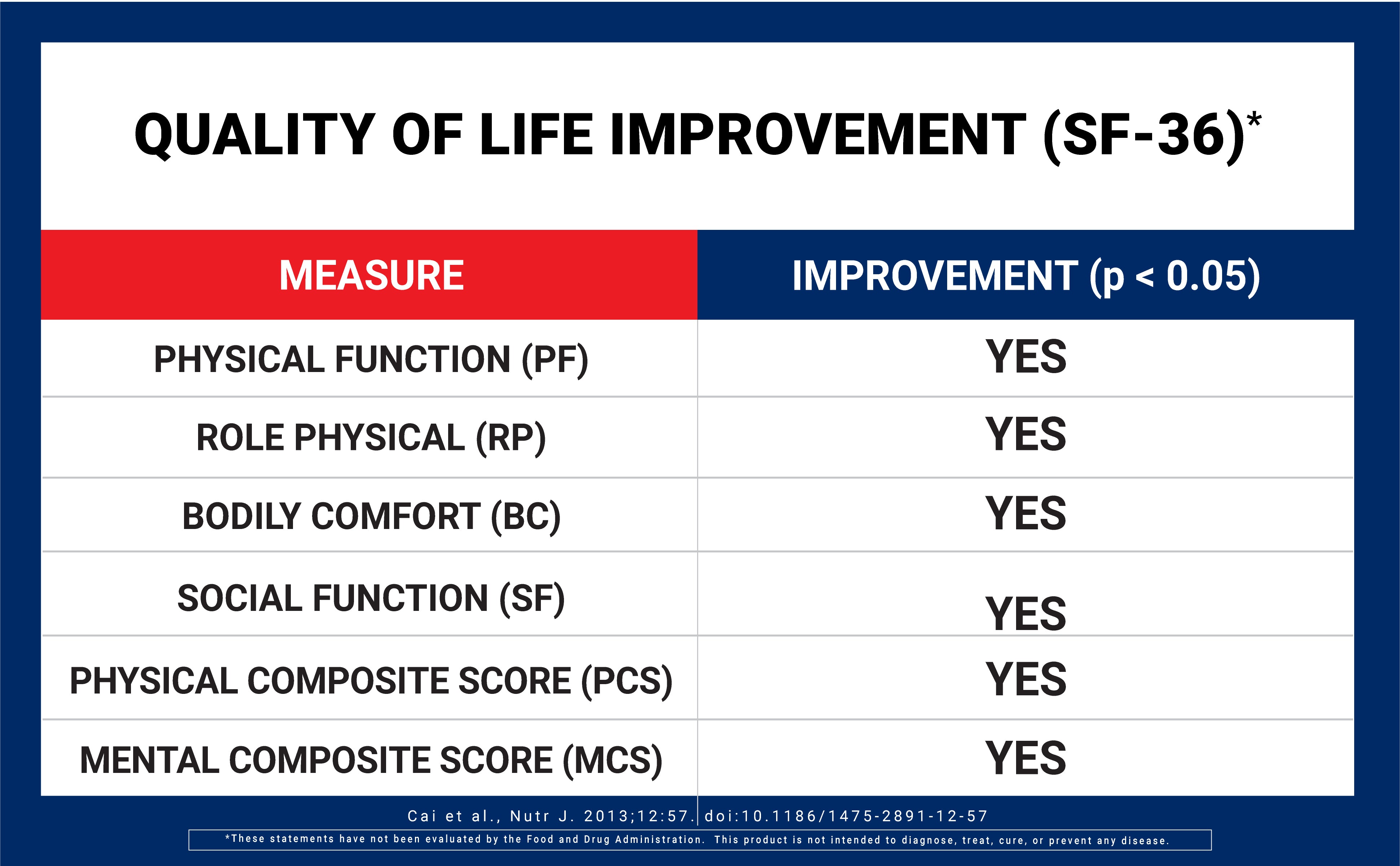 Table showing quality of life improvement measures with 'YES' for each category on a white background.